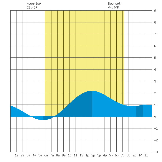 Waimanalo tide chart for Tuesday, July 2, 2024
