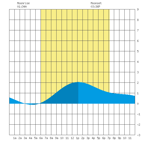 Waimanalo tide chart for Tuesday, July 30, 2024