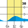 Waimanalo tide chart for Tuesday, July 30, 2024