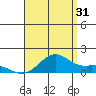 Waimanalo tide chart for Wednesday, July 31, 2024