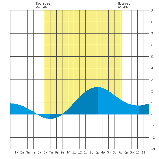 Waimanalo tide chart for Thursday, July 4, 2024