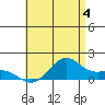 Waimanalo tide chart for Thursday, July 4, 2024