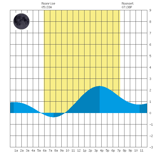 Waimanalo tide chart for Friday, July 5, 2024