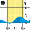 Waimanalo tide chart for Friday, July 5, 2024