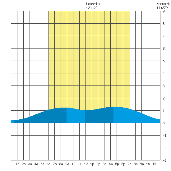 Waimanalo tide chart for Sunday, August 11, 2024