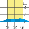Waimanalo tide chart for Sunday, August 11, 2024