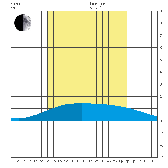 Waimanalo tide chart for Monday, August 12, 2024