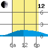 Waimanalo tide chart for Monday, August 12, 2024