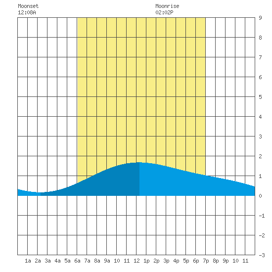 Waimanalo tide chart for Tuesday, August 13, 2024