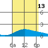 Waimanalo tide chart for Tuesday, August 13, 2024