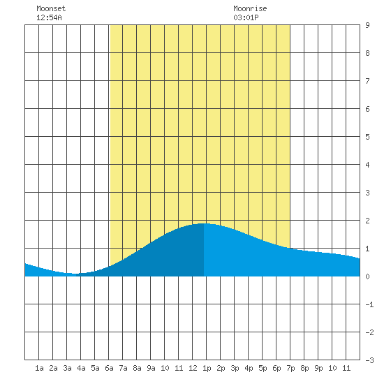 Waimanalo tide chart for Wednesday, August 14, 2024
