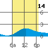 Waimanalo tide chart for Wednesday, August 14, 2024