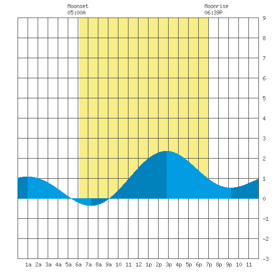 Waimanalo tide chart for Sunday, August 18, 2024