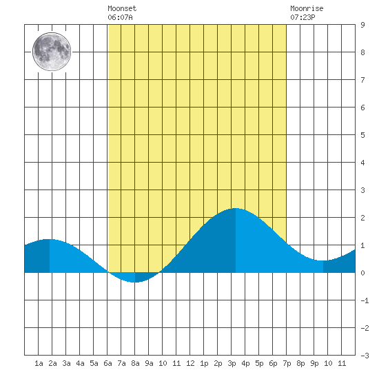 Waimanalo tide chart for Monday, August 19, 2024