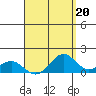 Waimanalo tide chart for Tuesday, August 20, 2024