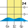 Waimanalo tide chart for Saturday, August 24, 2024