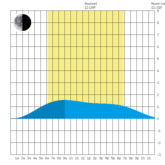 Waimanalo tide chart for Sunday, August 25, 2024