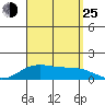 Waimanalo tide chart for Sunday, August 25, 2024
