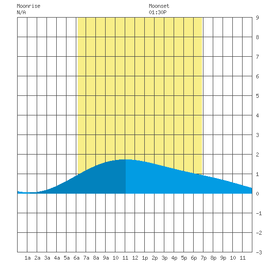 Waimanalo tide chart for Monday, August 26, 2024