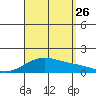 Waimanalo tide chart for Monday, August 26, 2024