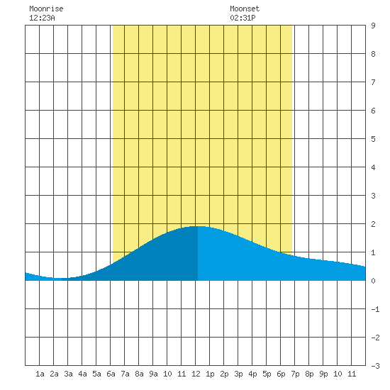 Waimanalo tide chart for Tuesday, August 27, 2024