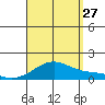 Waimanalo tide chart for Tuesday, August 27, 2024