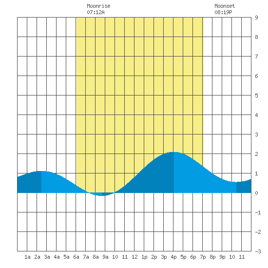 Waimanalo tide chart for Monday, August 5, 2024