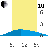 Waimanalo tide chart for Tuesday, September 10, 2024
