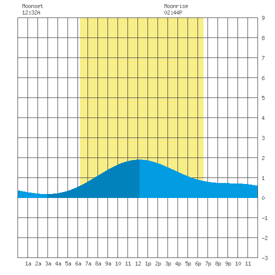 Waimanalo tide chart for Thursday, September 12, 2024