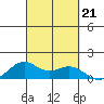 Waimanalo tide chart for Saturday, September 21, 2024