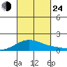 Waimanalo tide chart for Tuesday, September 24, 2024