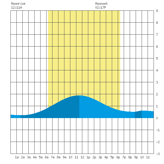 Waimanalo tide chart for Wednesday, September 25, 2024