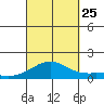 Waimanalo tide chart for Wednesday, September 25, 2024
