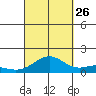 Waimanalo tide chart for Thursday, September 26, 2024