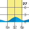 Waimanalo tide chart for Friday, September 27, 2024