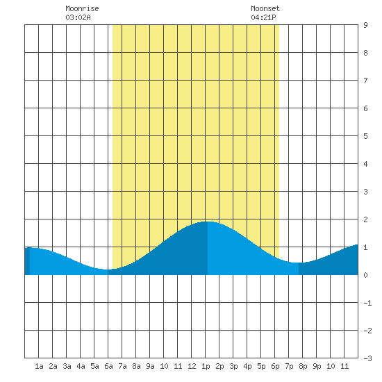 Waimanalo tide chart for Saturday, September 28, 2024