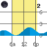 Waimanalo tide chart for Monday, September 2, 2024