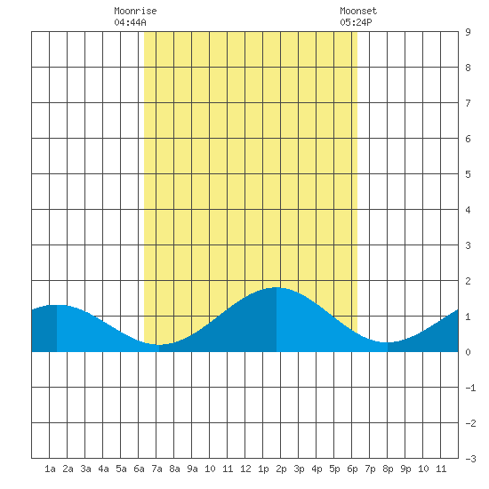 Waimanalo tide chart for Monday, September 30, 2024