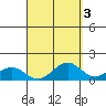 Waimanalo tide chart for Tuesday, September 3, 2024