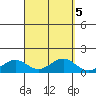 Waimanalo tide chart for Thursday, September 5, 2024