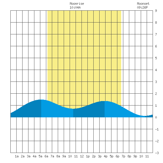 Waimanalo tide chart for Saturday, September 7, 2024