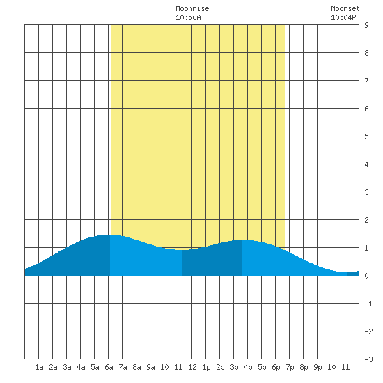 Waimanalo tide chart for Sunday, September 8, 2024