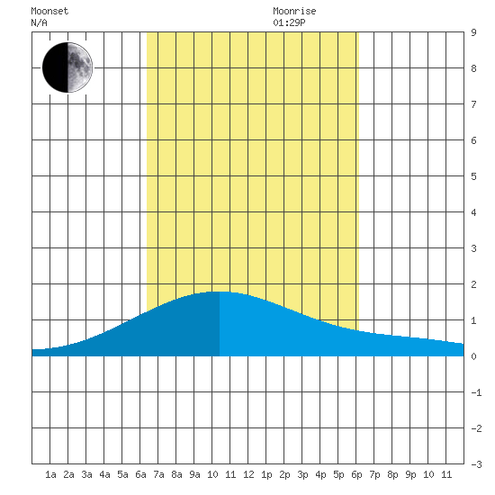Waimanalo tide chart for Thursday, October 10, 2024