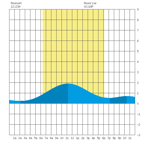 Waimanalo tide chart for Friday, October 11, 2024