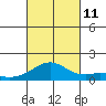 Waimanalo tide chart for Friday, October 11, 2024