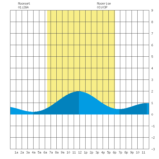 Waimanalo tide chart for Saturday, October 12, 2024