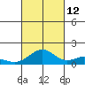 Waimanalo tide chart for Saturday, October 12, 2024