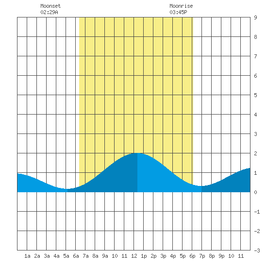 Waimanalo tide chart for Sunday, October 13, 2024