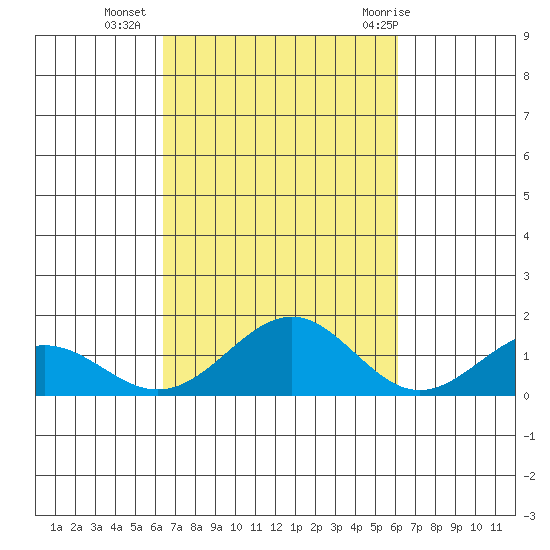 Waimanalo tide chart for Monday, October 14, 2024