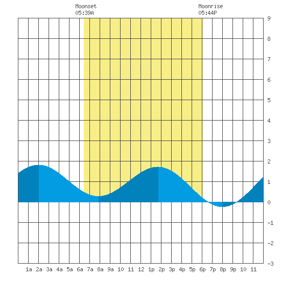 Waimanalo tide chart for Wednesday, October 16, 2024